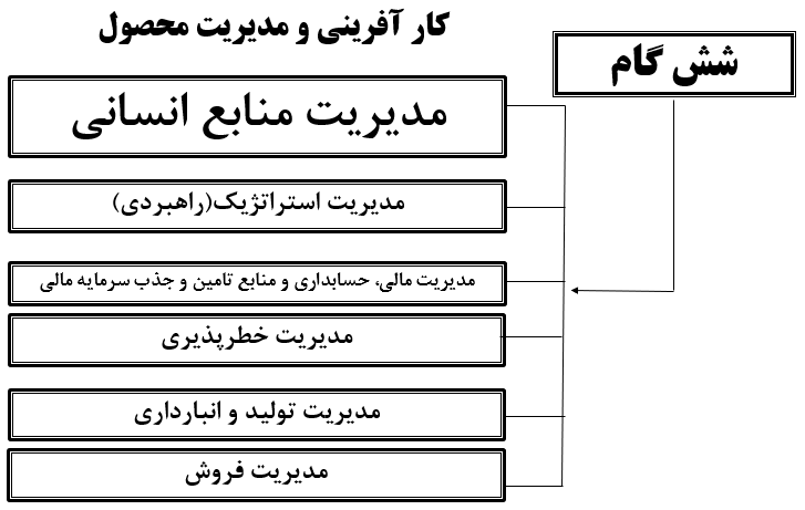 شش گام در فرایند کارآفرینی و مدیریت محصول